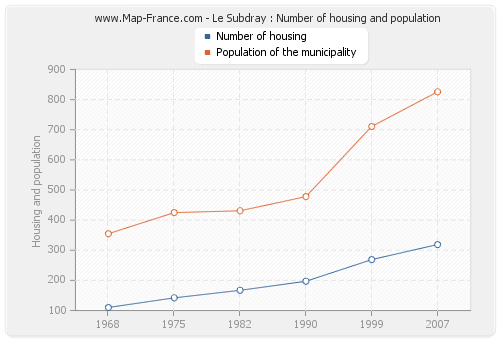 Le Subdray : Number of housing and population